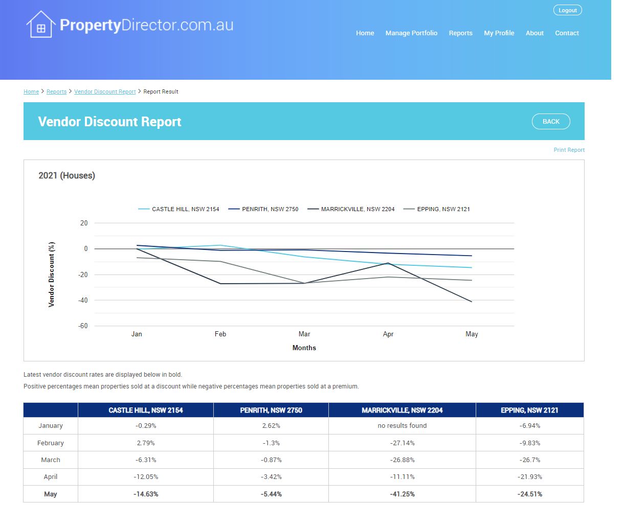 Vendor Discount Report PropertyDirector